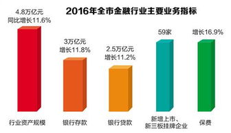 渝金融业稳步增长 2022年增加值达1642亿元，占GDP比重提升至9.4%，数据处理与存储服务赋能产业升级