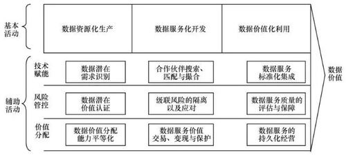 数据治理价值链模型与数据基础制度分析 数据处理和存储支持服务的核心作用