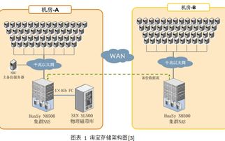 海量数据处理与存储调研 技术架构、挑战与支持服务